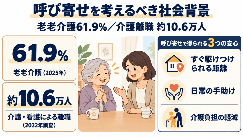 老老介護61.9%と介護離職約10.6万人の統計と、呼び寄せで得られる3つの安心を示したインフォグラフィック