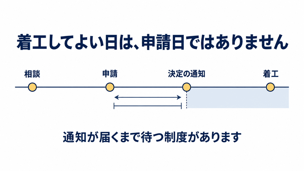 相談、申請、決定の通知、着工の順に並んだ時間軸の図