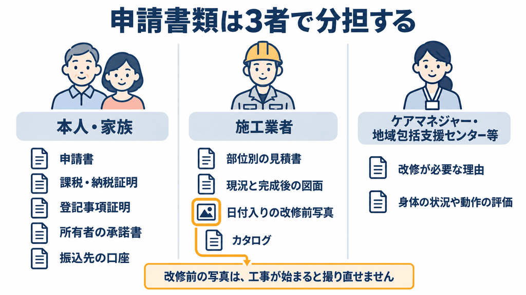 本人と家族、施工業者、ケアマネジャーや地域包括支援センターが分担して用意する申請書類の一覧