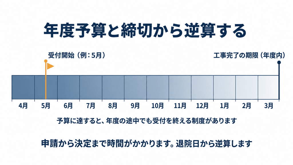 4月から翌年3月までの年度の帯に、受付開始と年度内の工事完了期限、減っていく予算を示した図