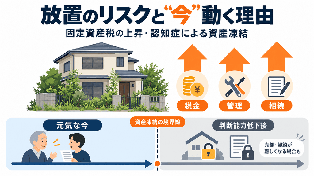 空き家放置のリスクと元気なうちに動く重要性を示す図解
