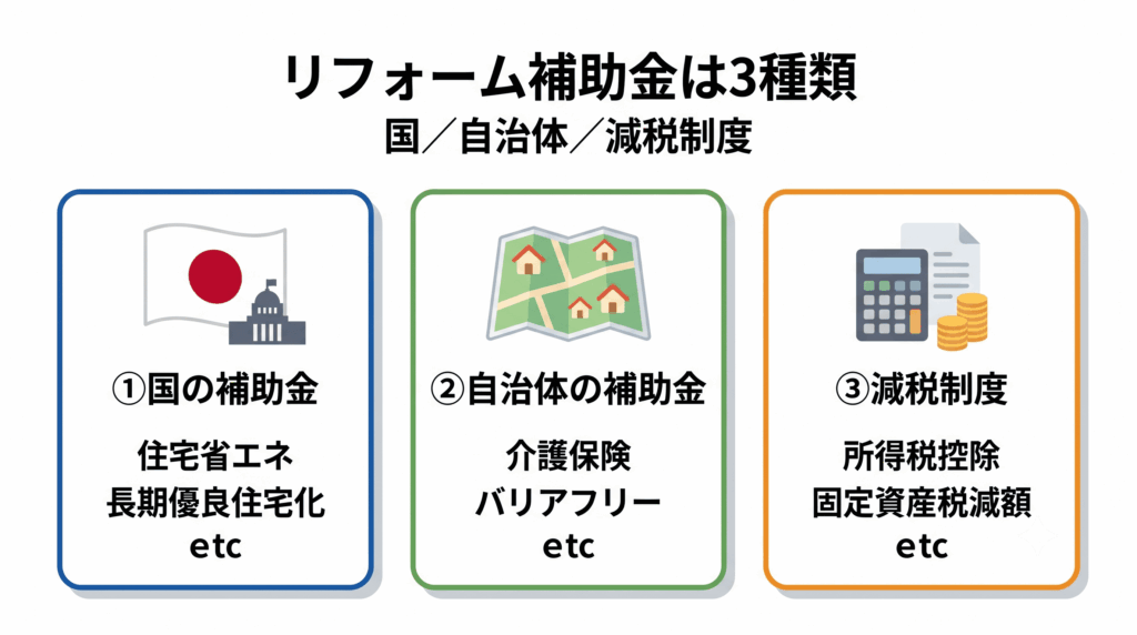 リフォーム補助金の3分類（国・自治体・減税制度）を示す図解