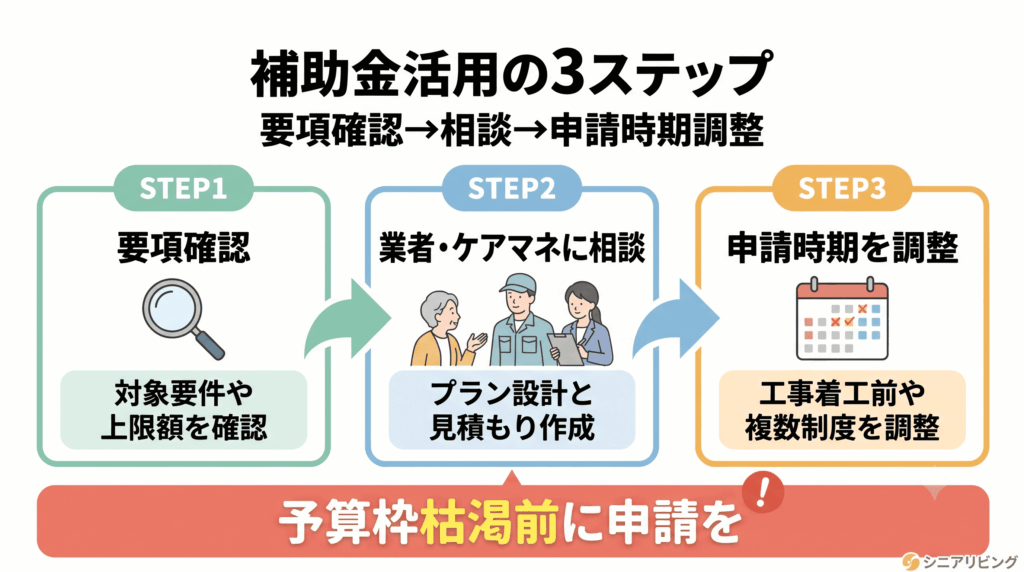 リフォーム補助金を最大限活用するための3ステップ（要項確認・相談・申請時期調整）のフロー図
