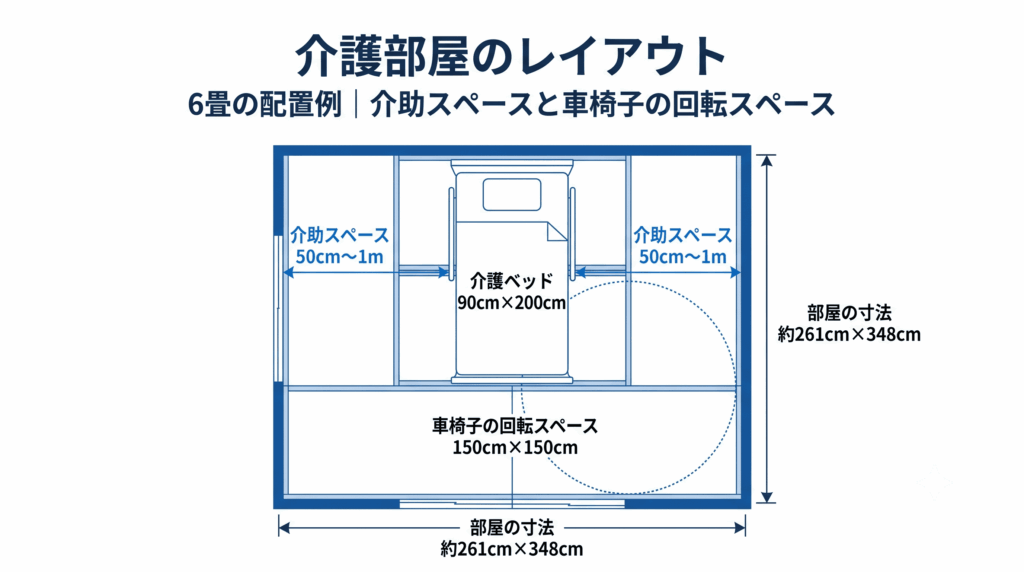 6畳介護部屋の俯瞰レイアウト図。介護ベッドの配置と介助スペース、車椅子回転スペースの寸法を図解