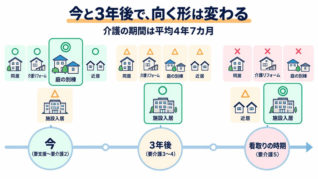 今・3年後・看取りの時期の3段階で、向く住まいの選択肢がどう入れ替わるかを示した時間軸の図