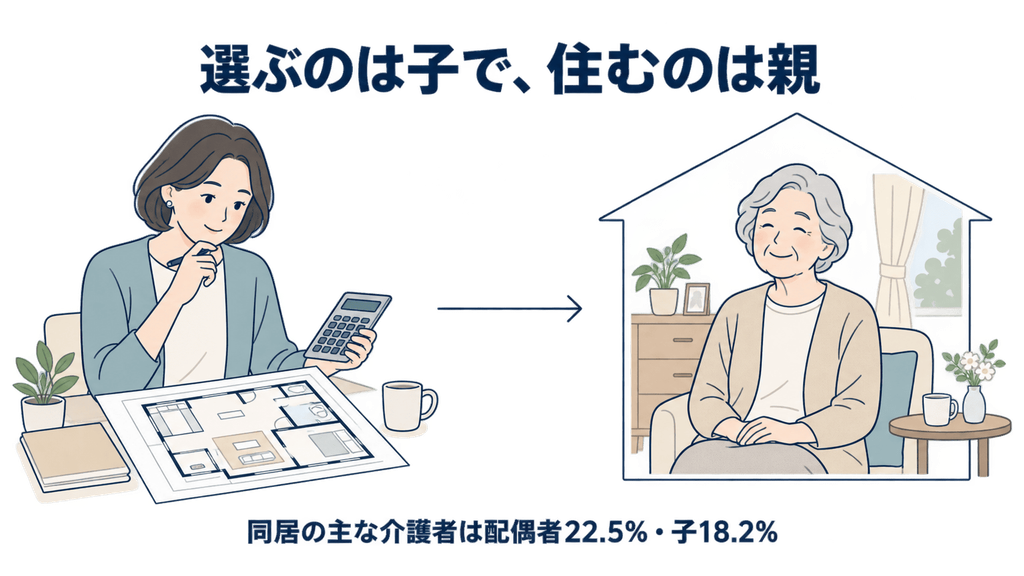 住まいを選ぶ子世代と、実際にそこで暮らす親世代を左右に対置した図