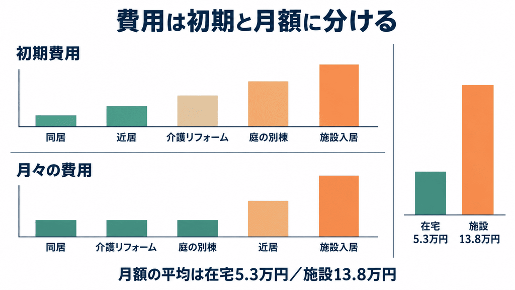 5つの選択肢の初期費用と月額費用を上下2段の棒グラフで比較した図