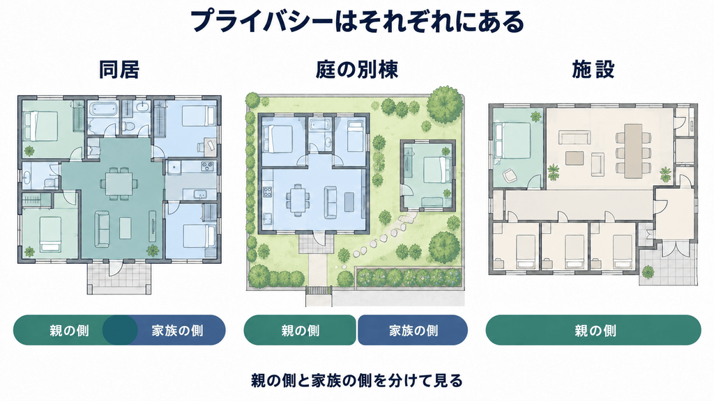 同居・庭の別棟・施設それぞれで、親と家族の生活領域がどう分かれるかを示した図