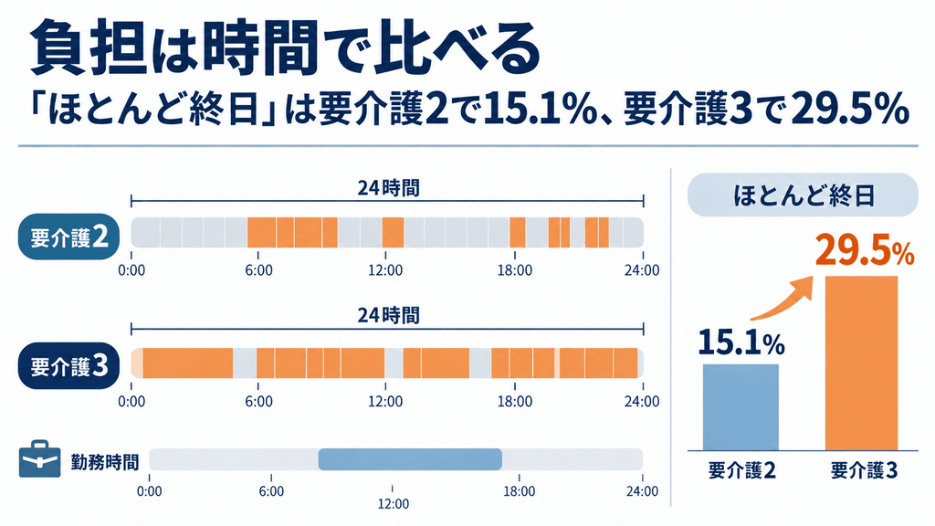 要介護2と要介護3で、同居の主な介護者の介護時間がどう変わるかを示した帯グラフ