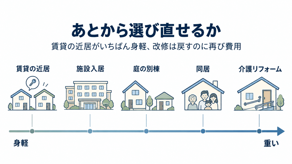 5つの選択肢を、あとから選び直しやすい順に1本の軸の上に並べた図