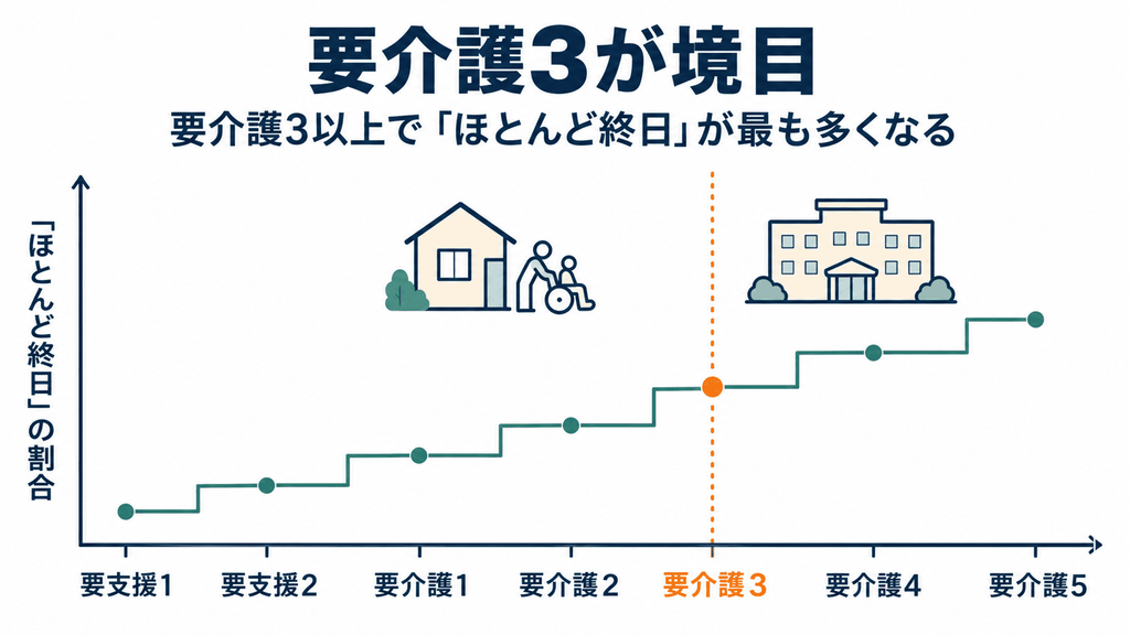 要支援1から要介護5まで、介護時間が「ほとんど終日」になる割合の推移を示した折れ線図