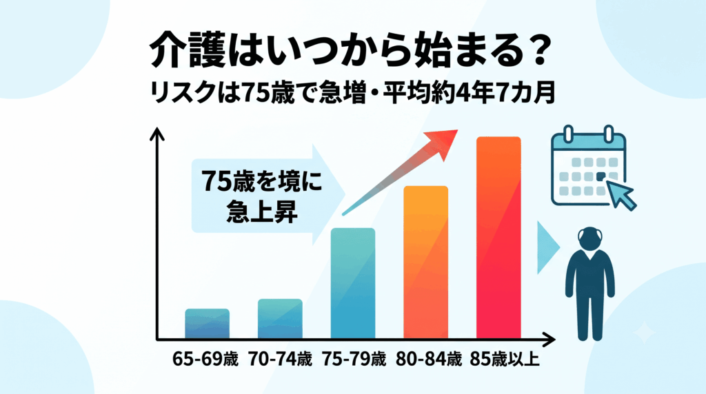 年齢別の介護リスクが75歳で急増することを示すグラフ画像