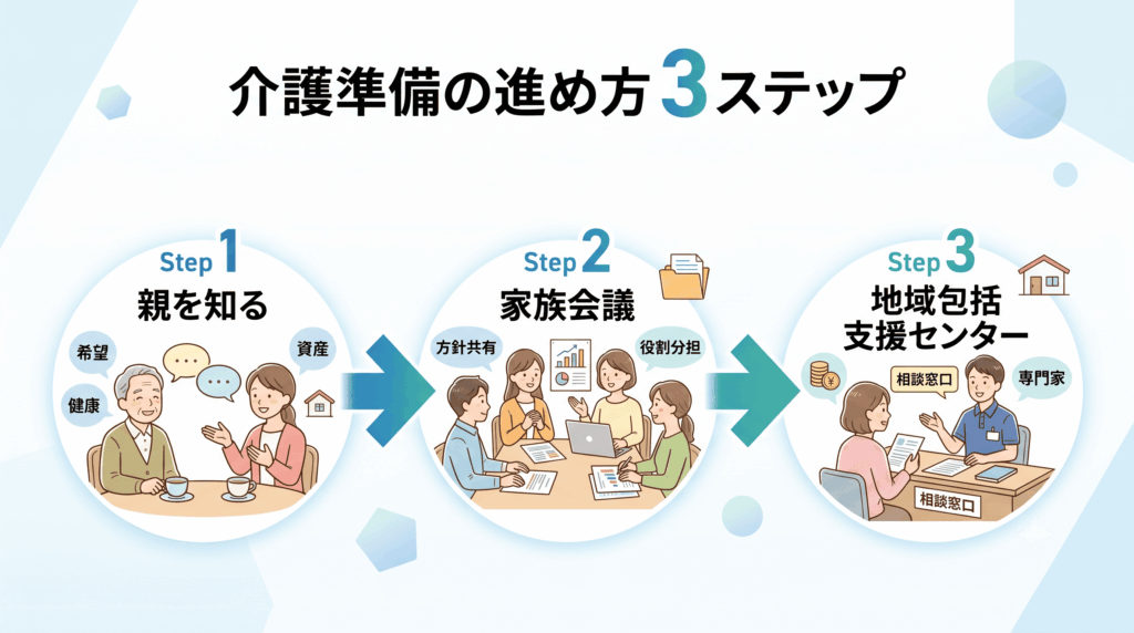 介護準備を3ステップで進める流れを示すフロー図