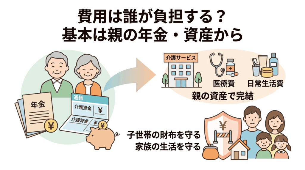 介護費用を親の年金・資産でまかなう考え方を示す図