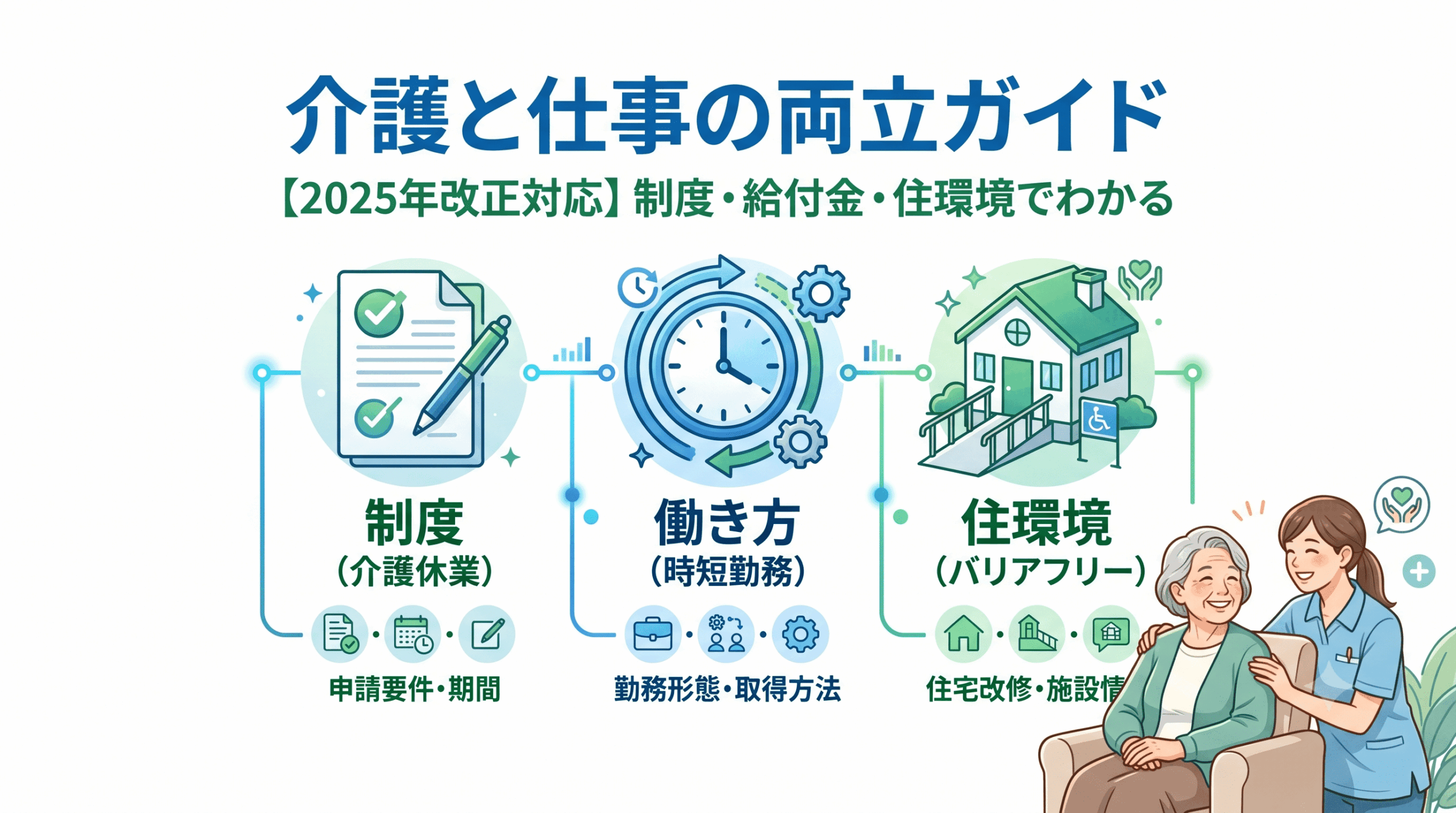 介護休業・時短・住環境の3アイコンと『介護と仕事の両立ガイド』の文字