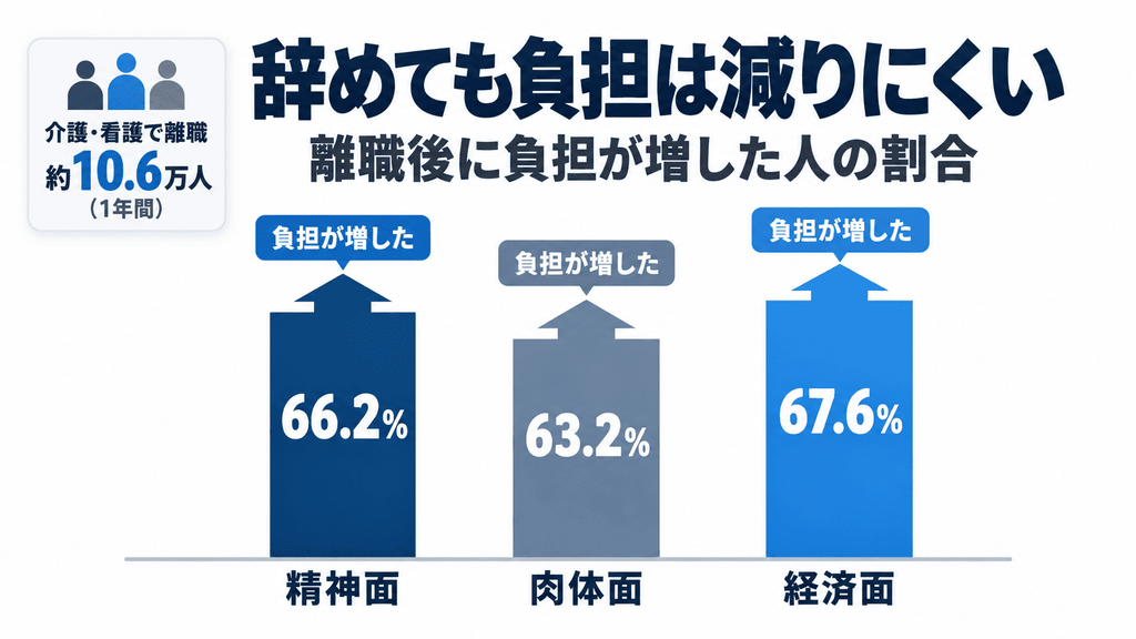介護を機に離職した人のうち、負担が増したと答えた人の割合(精神面66.2%、肉体面63.2%、経済面67.6%)を示す棒グラフ