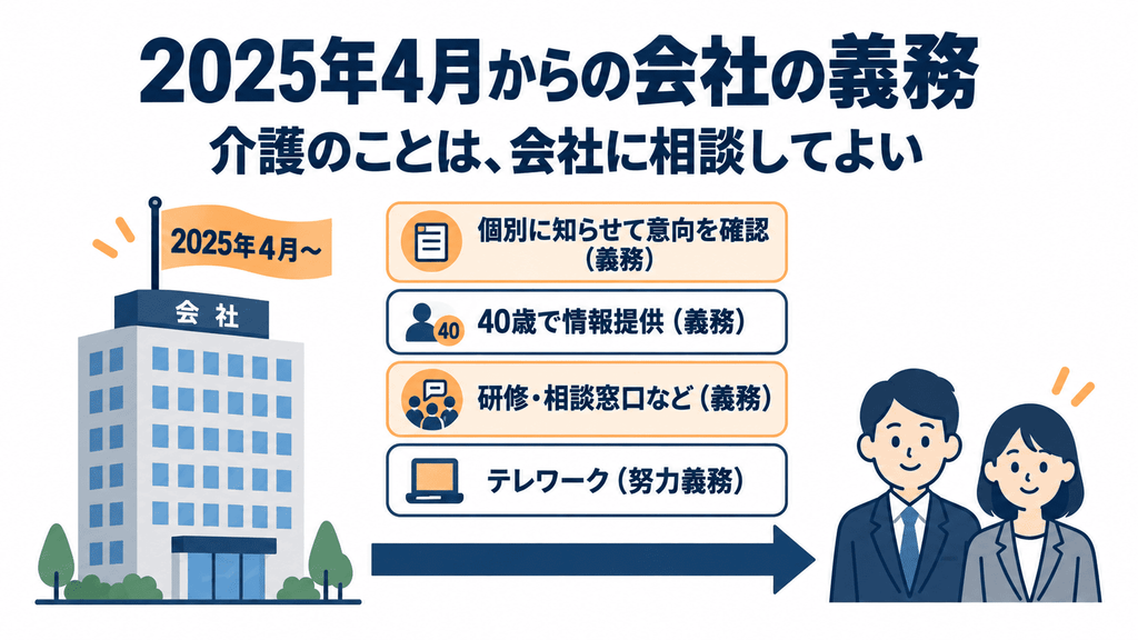 会社から従業員への矢印に、個別の周知と意向確認、40歳での情報提供、研修や相談窓口などの整備、テレワークの努力義務の4つを示した図