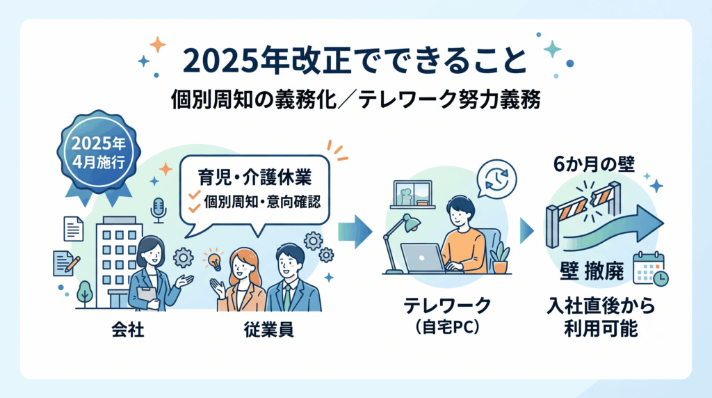 2025年改正育児・介護休業法のポイントを示す図解