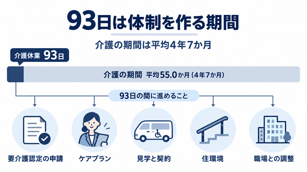 平均55.0か月の介護期間を示す長い帯のうち、介護休業の93日がごく一部であることと、その間に済ませる5つの段取りを示した図