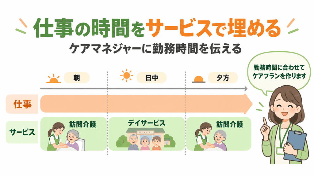 朝・日中・夕方の仕事の時間を、訪問介護とデイサービスで埋める1日のタイムラインと、ケアプランを作るケアマネジャー