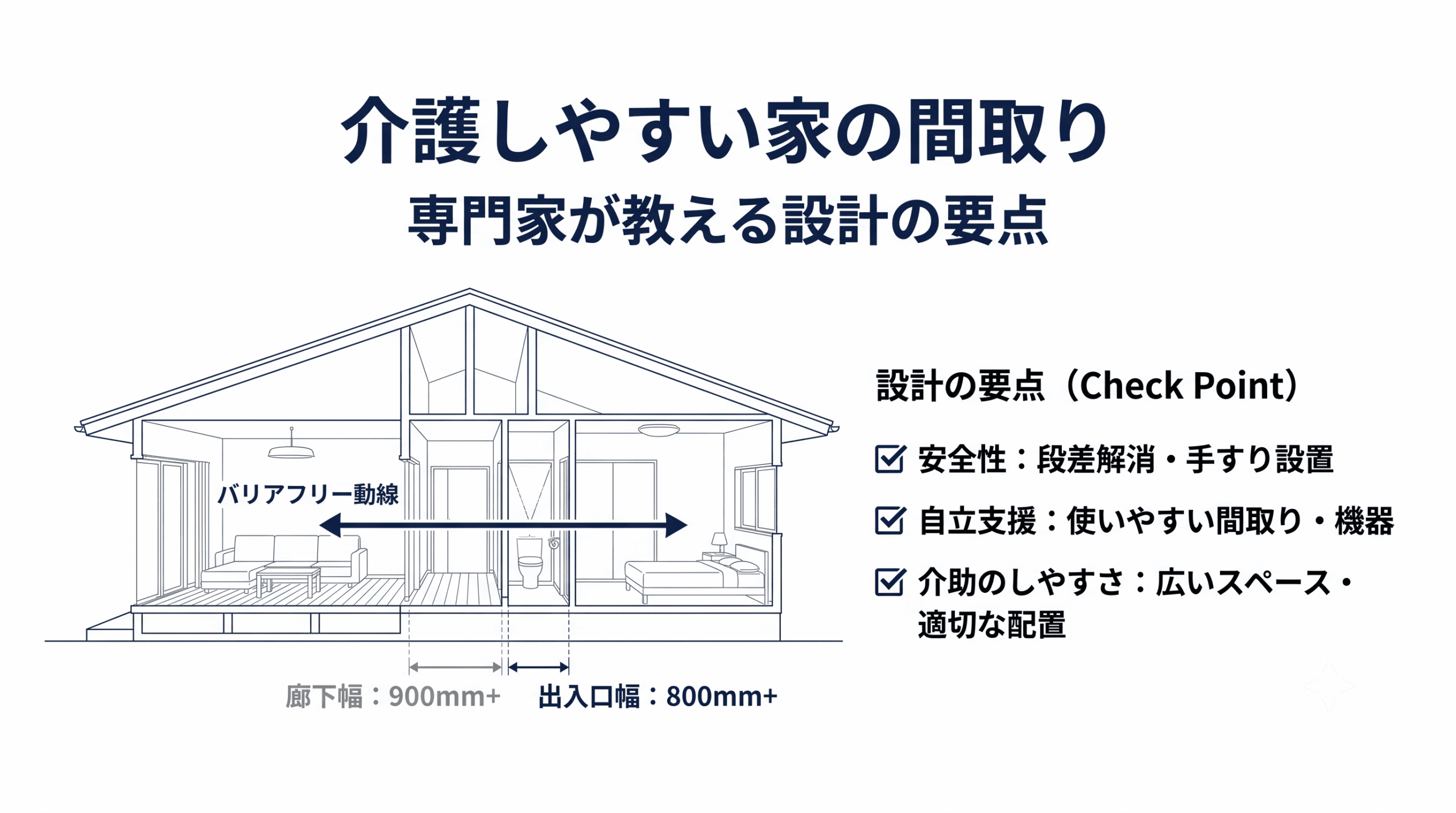 介護しやすい家の間取りと設計の要点を専門家視点で示したサムネイル画像