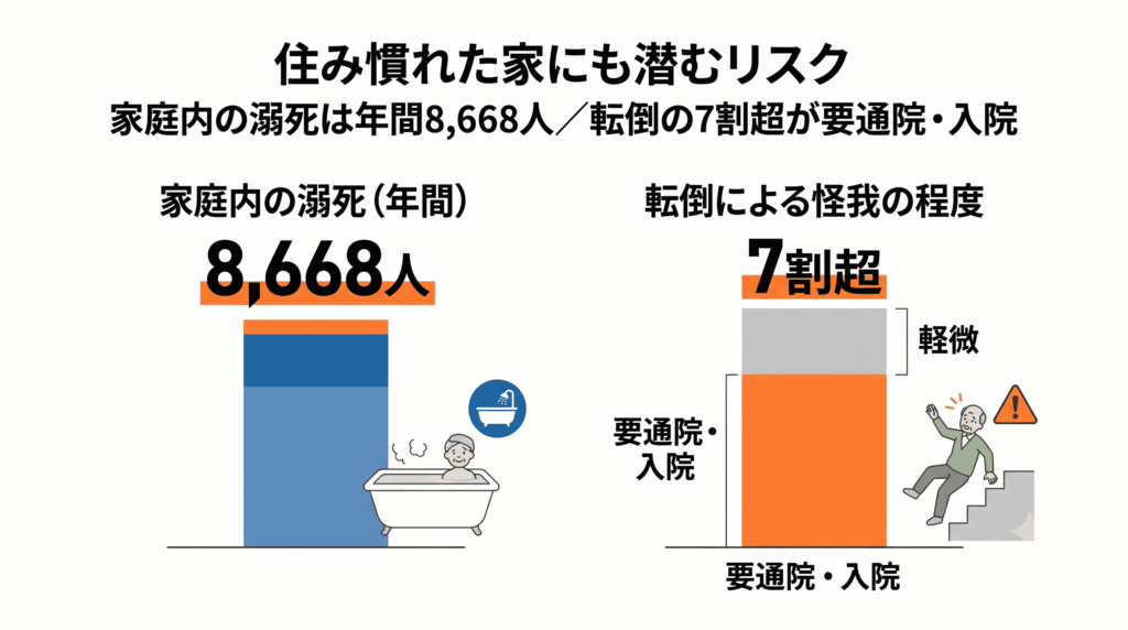 高齢者の家庭内事故の統計を示したインフォグラフィック画像