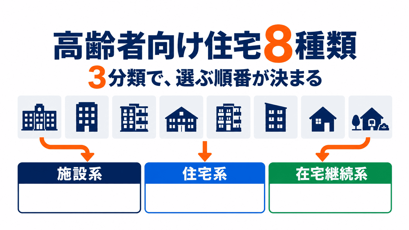高齢者向け住宅の8種類が3つのグループに分類される図