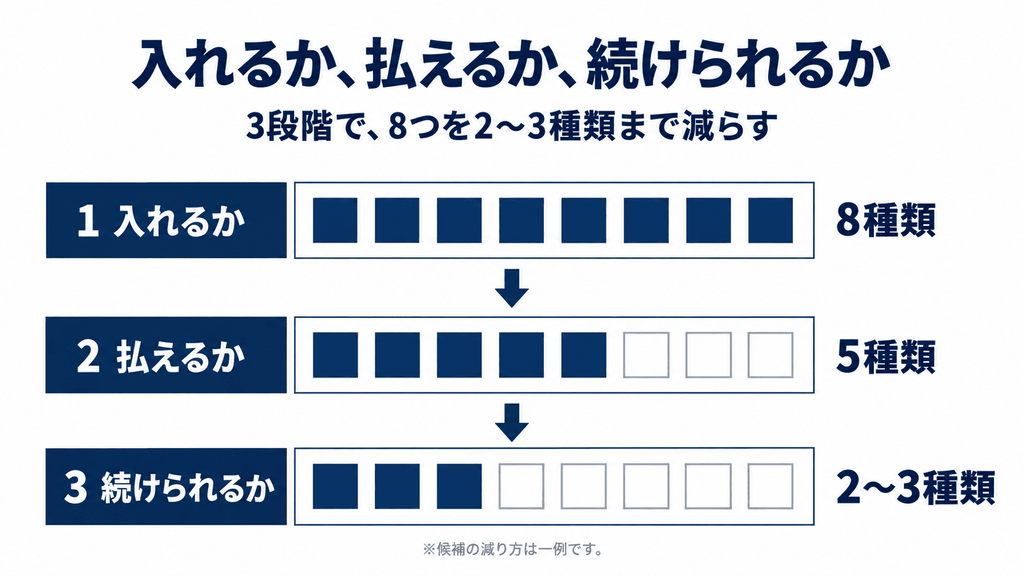 3段階の絞り込みで候補が8つから2〜3つに減る流れを示した図解