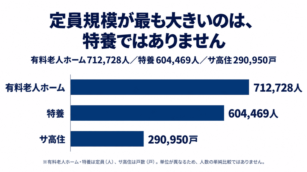 高齢者向け住宅の種類別の定員を比較した横棒グラフ
