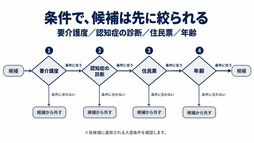 入居条件によって高齢者向け住宅の候補が絞られる流れを示したフローチャート