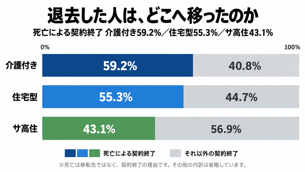 介護付き・住宅型・サ高住それぞれの退去先の構成比を比較した帯グラフ