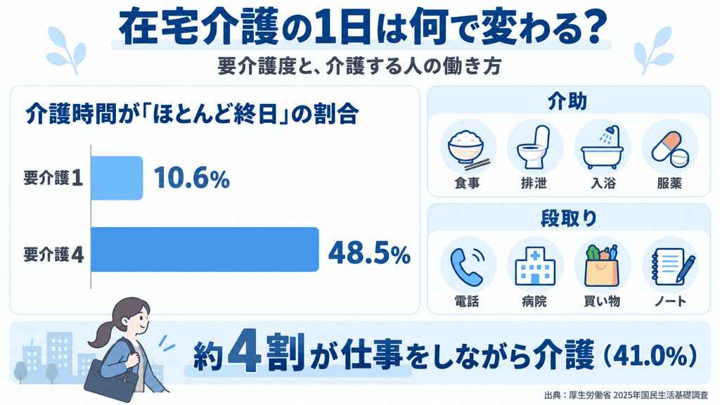 要介護1と要介護4で「ほとんど終日」介護する人の割合を比べたグラフと、1日に入ってくる介助と段取りの図解