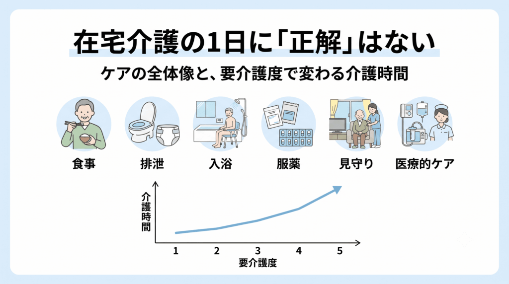 在宅介護で行う主なケアと介護時間の変化を示す図解