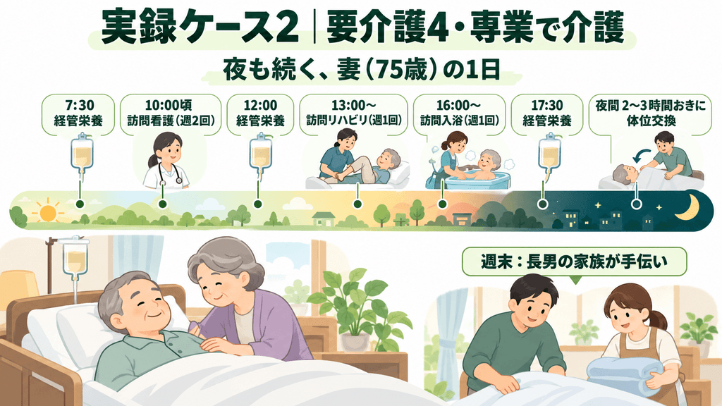 要介護4の夫を専業で介護する妻の、夜間まで続く24時間の流れと、週末に手伝う長男の家族