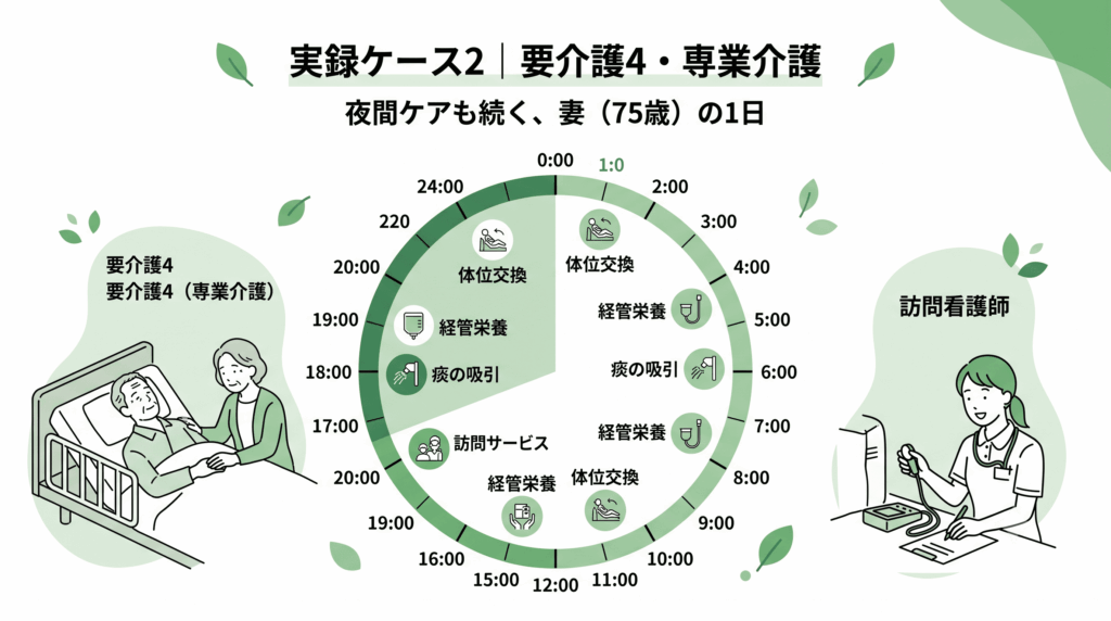 要介護4の夫を専業で介護する妻の24時間スケジュール図