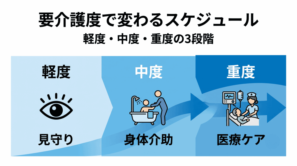 要介護度の3段階でスケジュールがどう変わるかを示す比較図