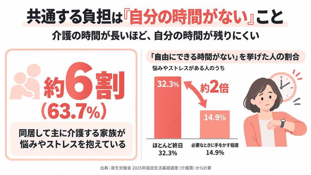 同居して主に介護する家族の約6割が悩みやストレスを抱え、「ほとんど終日」介護する人ほど「自由にできる時間がない」を挙げる割合が高いことを示すグラフ