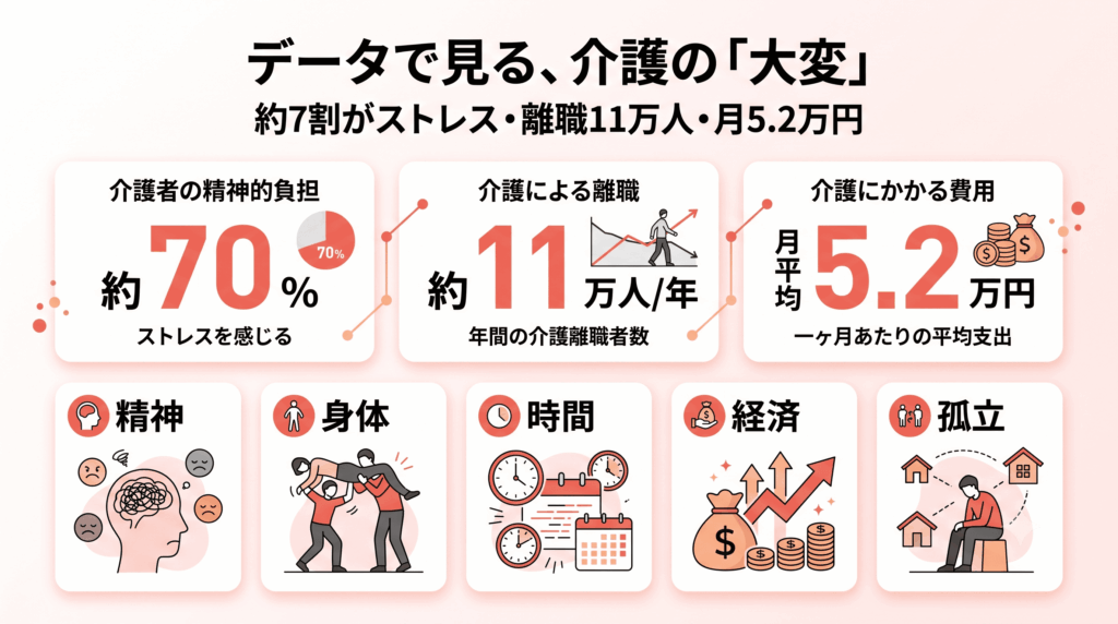 在宅介護の負担を統計データで示すインフォグラフィック