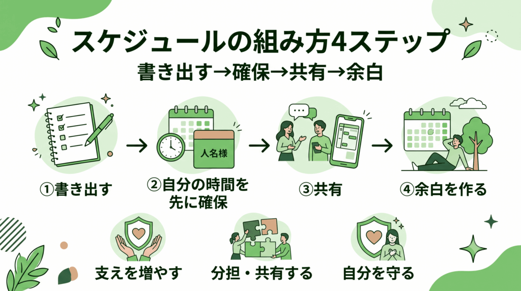 無理なく続ける介護スケジュールの組み方4ステップの図解