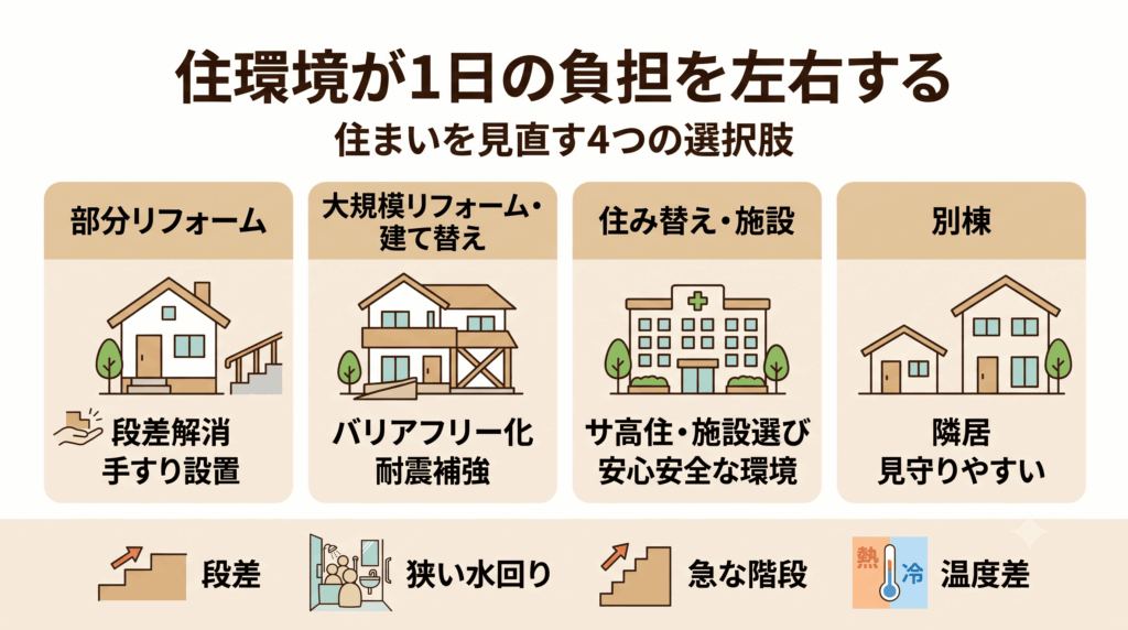 介護のための住まいの見直し4つの選択肢を比較する図解