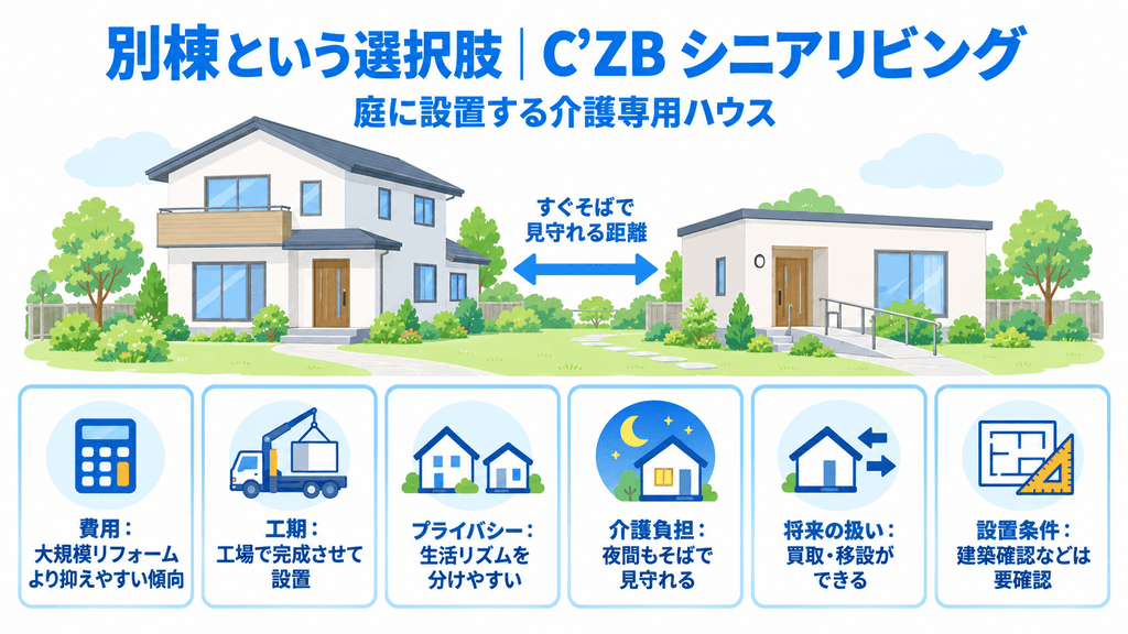 母屋のすぐそばの庭に設置した別棟の介護専用ハウス「C’ZBシニアリビング」と、費用・工期・プライバシー・介護負担・将来の扱い・設置条件の6つの観点