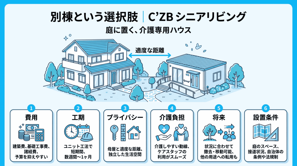 庭に設置する別棟の介護専用ハウスC’ZBシニアリビングのイメージ図