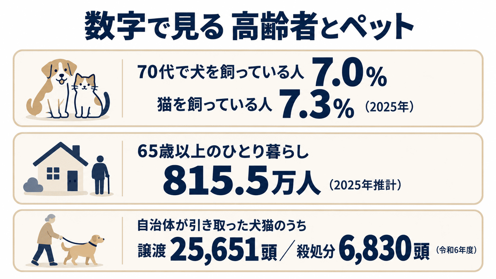70代の犬猫の飼育率、65歳以上のひとり暮らしの人数、令和6年度の譲渡数と殺処分数を3枚のカードで示した図解