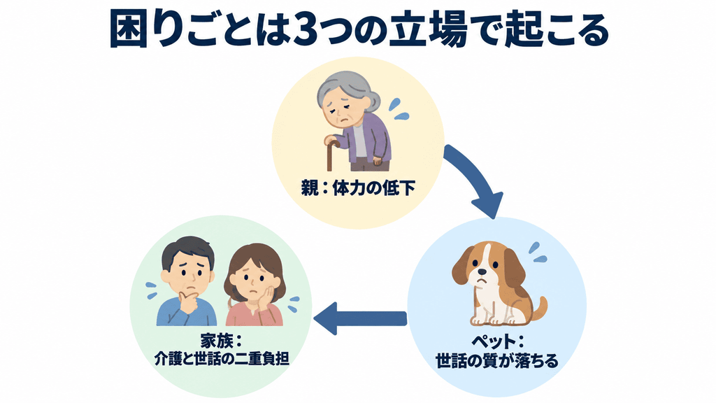 親・ペット・介護する家族の3つの円を矢印でつなぎ、負担が順に及ぶ流れを示した図解