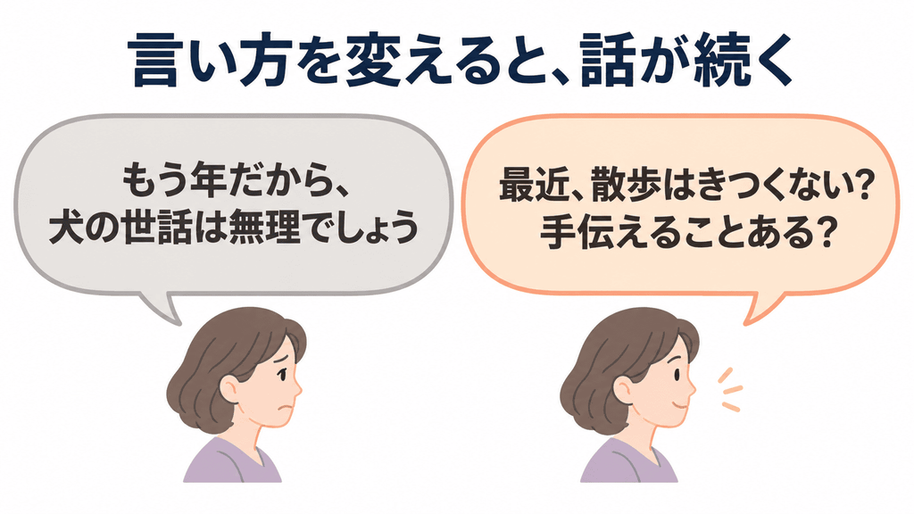 『もう年だから、犬の世話は無理でしょう』と『最近、散歩はきつくない？ 手伝えることある？』の2つの言い方を、グレーと暖色の吹き出しで比べたイラスト