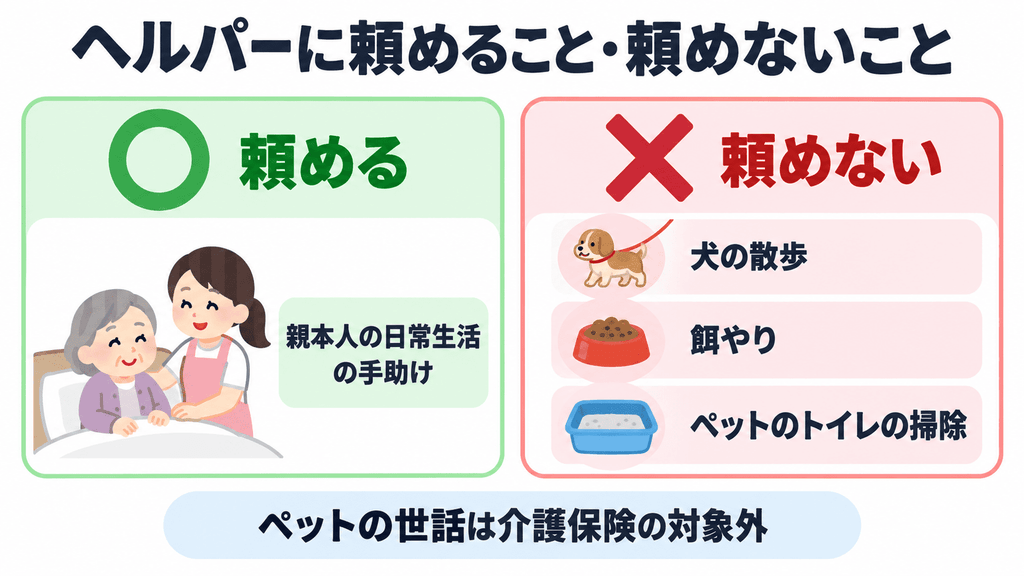 訪問介護で頼める親本人の日常生活の手助けと、頼めない犬の散歩・餌やり・ペットのトイレの掃除を○と×の2列で分けた図解