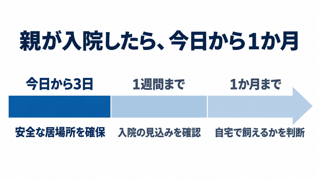 親の入院から1か月までを、今日から3日・1週間まで・1か月までの3区間に分けた時間軸の図解