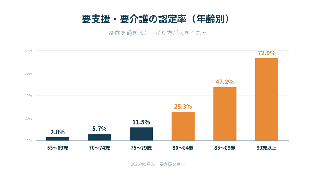 年齢別の要支援・要介護の認定率を示す棒グラフ。80〜84歳25.3%、85〜89歳47.2%、90歳以上72.9%