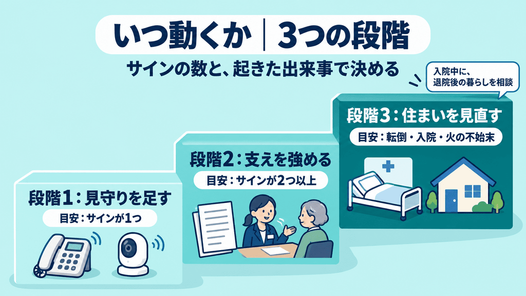 親の一人暮らしでサインが出たときの3つの段階（見守りを足す・支えを強める・住まいを見直す）を示す階段の図