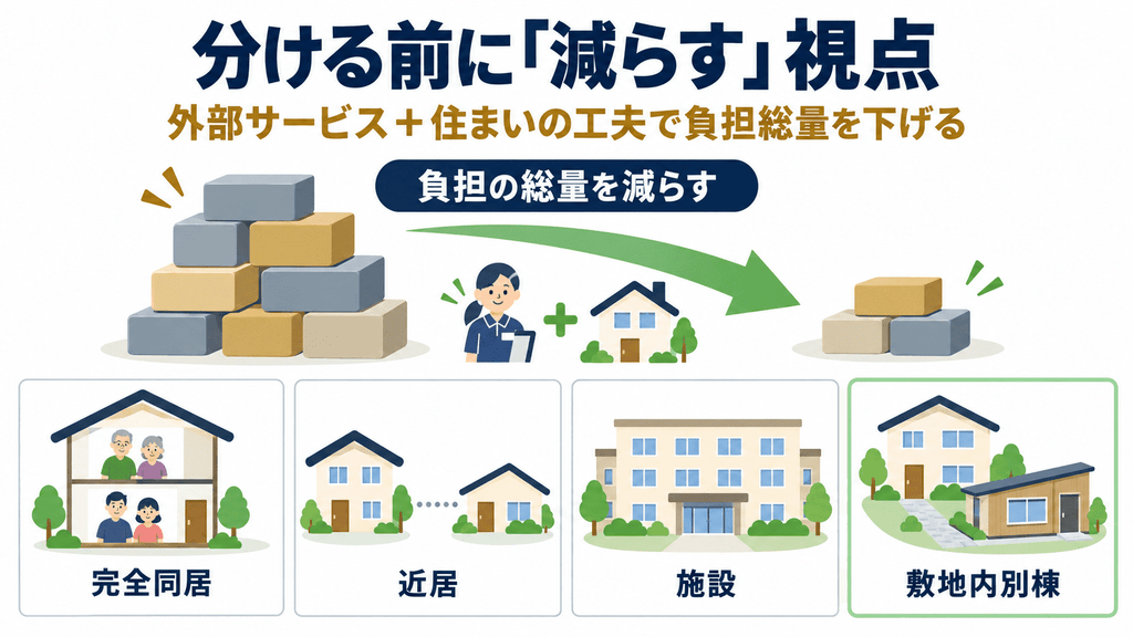 外部サービスと住まいの工夫で介護の負担総量を減らす視点を示した比較図解